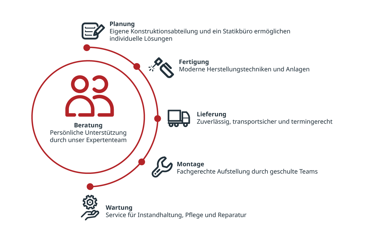 Kompetenzübersicht von Beratung bis zur Wartung