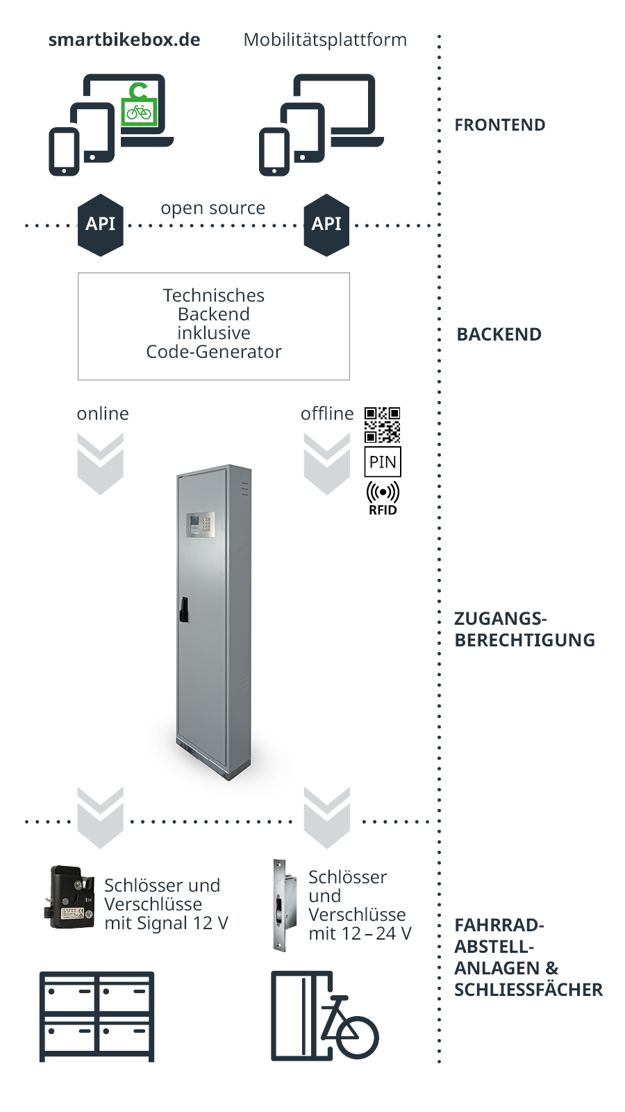 So funktioniert die SmartBikeBox