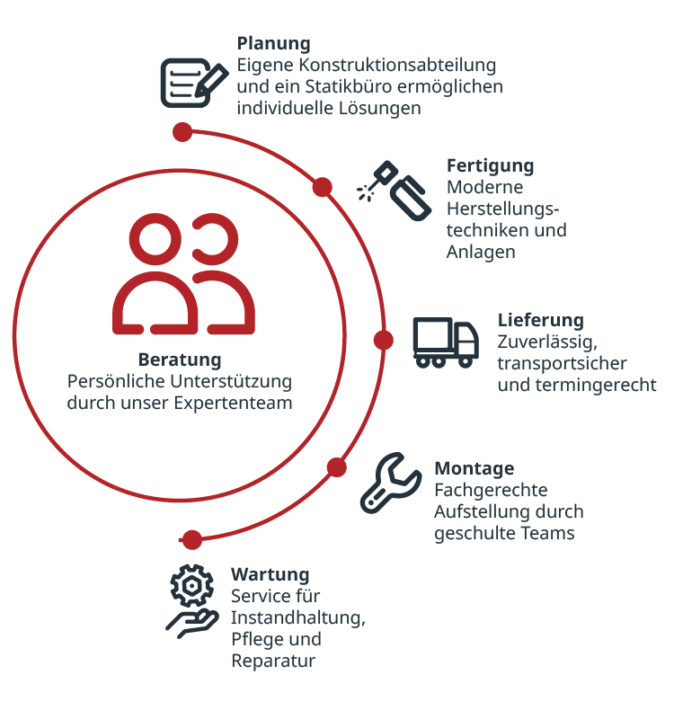 Kompetenzübersicht von Beratung bis zur Wartung