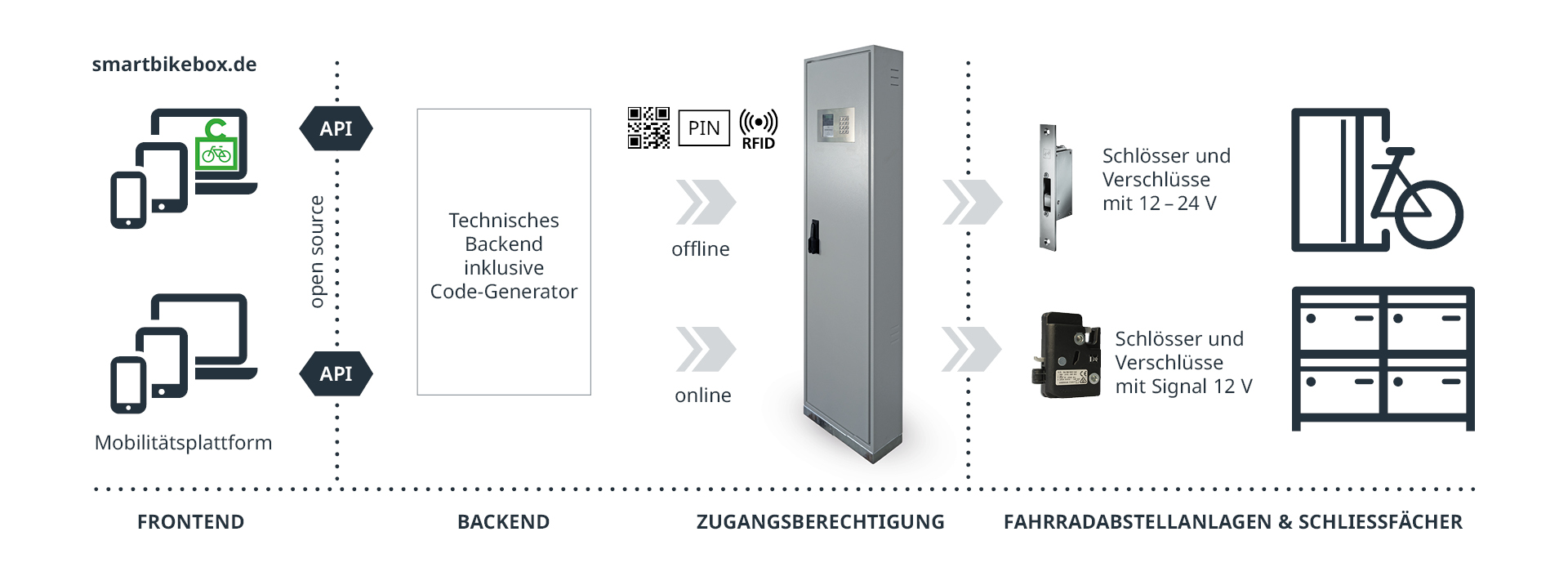 So funktioniert die SmartBikeBox