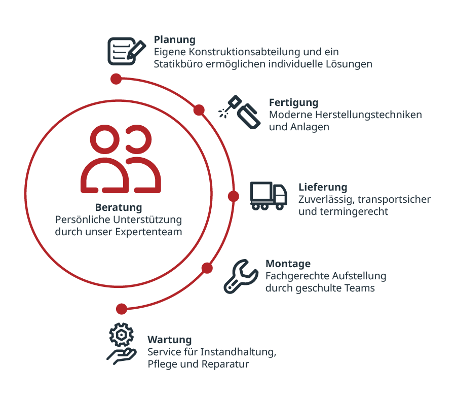 Kompetenzübersicht von Beratung bis zur Wartung