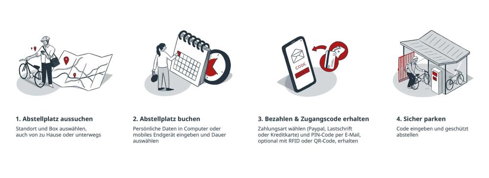 Vier Illustrationen zeigen Schritte zur Nutzung einer Smartbikebox: 1. Person mit Fahrrad vor großem Standortplan 2. Person vor Kalender und Uhr 3. Smartphone mit Code und Schlüsselanhänger 4. Fahrrad in überdachtem, gesichertem Abstellplatz